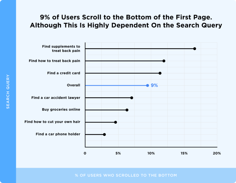 9-percent-of-users-scroll-to-the-bottom-of-the-first-page-depending-on-search-query-768x596
